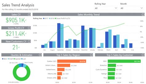 what are good trend anyalsis for quality systems